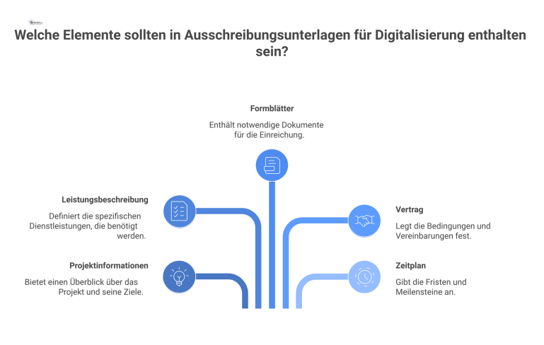 Mind-Map: Ausschreibungsunterlagen für Digitalisierung Eine Mind-Map zu Ausschreibungsunterlagen für Digitalisierung, die Hauptäste wie Projektinformationen, Leistungsbeschreibung, Vertrag und Zeitplan sowie wichtige Unterpunkte darstellt.