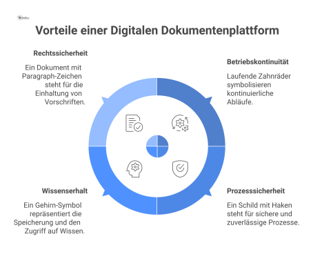 Infografik einer digitalen Dokumentenplattform als Wolke. Vier Pfeile zeigen die Vorteile für Facility Management: Betriebskontinuität, Prozesssicherheit, Wissenserhalt und Rechtssicherheit.