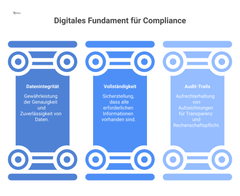 Infografik eines digitalen Fundaments für Compliance, dessen Risse Risiken wie unvollständige Nachweise für das gesamte Compliance-Gebäude symbolisieren. 