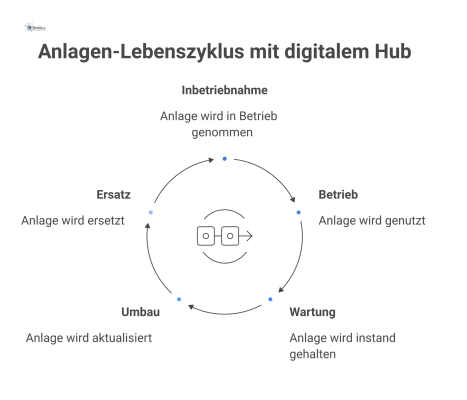 Kreisdiagramm, das den Lebenszyklus einer Anlage mit den Phasen Inbetriebnahme, Betrieb und Wartung um einen zentralen digitalen Hub zeigt. 