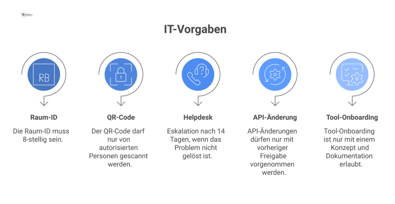 Infografik mit fünf Kacheln zu verbindlichen IT-Vorgaben: Raum-ID, QR-Code Autorisierung, Helpdesk-Eskalation, API-Änderungsfreigabe und Tool-Onboarding.