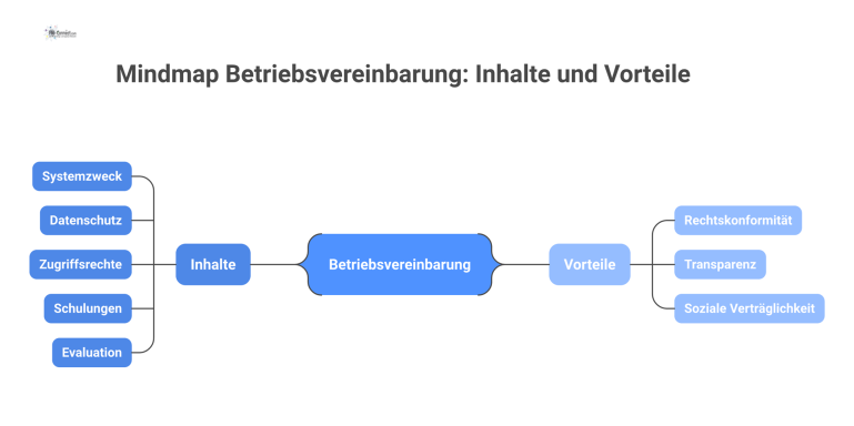 Mindmap zum Thema Betriebsvereinbarung, die die Hauptzweige Inhalte und Vorteile mit den jeweiligen Unterpunkten wie Datenschutz und Rechtskonformität darstellt.