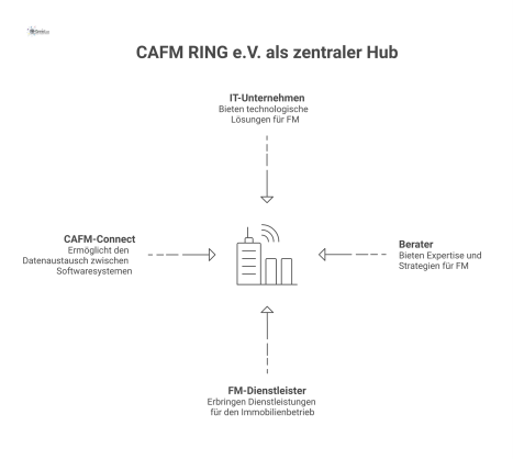Diagramm des CAFM RING e.V. als Hub, der IT-Unternehmen, Berater und Dienstleister über die Schnittstelle CAFM-Connect vernetzt.