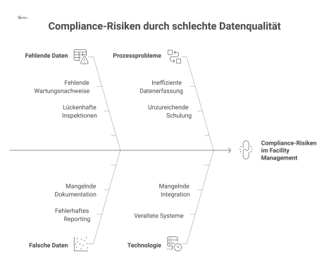 Diagramm, wie fehlende Daten im Facility Management zu Compliance-Risiken wie Verstößen, lückenhaften Nachweisen und fehlerhaftem Reporting führen. 