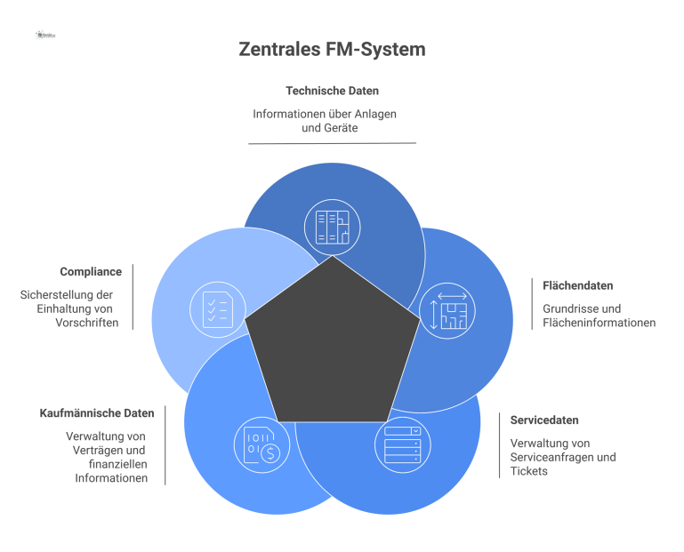 Hub-and-Spoke-Diagramm für Facility Management Ein Hub-and-Spoke-Diagramm zeigt ein zentrales FM-System, verbunden mit den fünf Datenkategorien Technik, Fläche, Service, Kaufmännisch und Compliance.