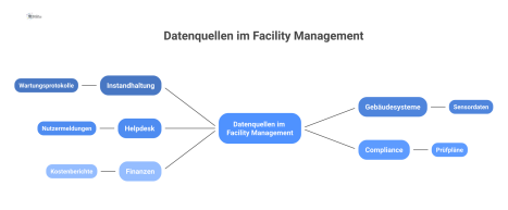 Mindmap zum Thema Datenquellen im Facility Management mit den fünf Hauptkategorien Instandhaltung, Gebäudesysteme, Helpdesk, Compliance und Finanzen.