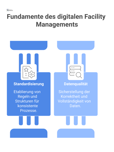 Infografik über die zwei zentralen Säulen des digitalen Facility Managements: Standardisierung und Datenqualität als Fundament für effiziente Prozesse.