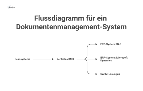 Flussdiagramm des Datenflusses von Scansystemen in ein DMS und die anschließende Anbindung an ERP- und CAFM-Systeme.