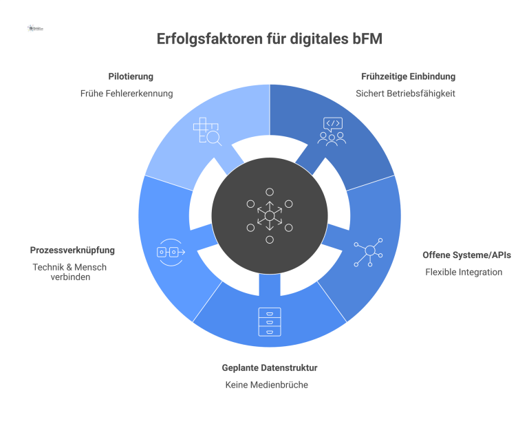 Infografik der fünf Erfolgsfaktoren für digitales bFM: Frühzeitige Einbindung, offene Systeme, geplante Datenstruktur, Prozessverknüpfung und Pilotierung.