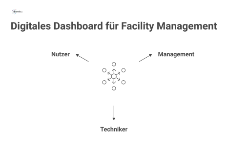 Isometrische Infografik eines zentralen Dashboards für Facility Management mit Pfeilen, die auf Icons für Management, Techniker und Nutzer zeigen.