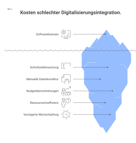 Eisberg-Diagramm, das die geringen sichtbaren Kosten der Digitalisierung den viel größeren, versteckten Kosten durch schlechte Integration gegenüberstellt. 
