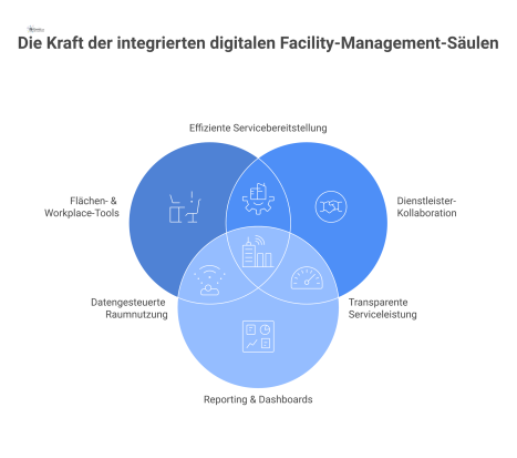 Diagramm, das die drei Säulen des digitalen Facility Managements zeigt: Flächen- & Workplace-Tools, Dienstleister-Kollaboration und Reporting & Dashboards.