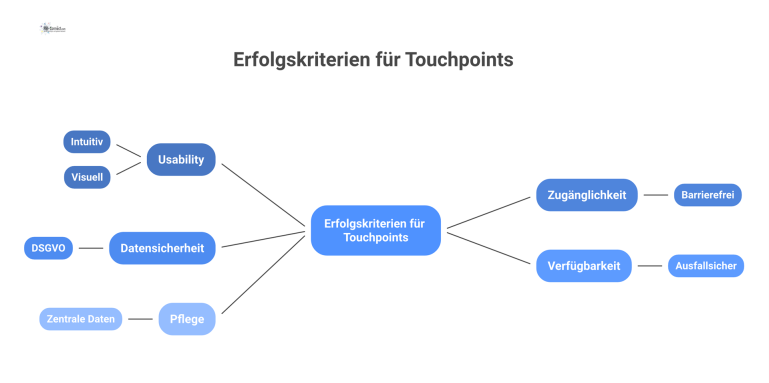Infografik der Erfolgskriterien für Touchpoints mit den fünf Kategorien Usability, Zugänglichkeit, Datensicherheit, Verfügbarkeit und Pflege.