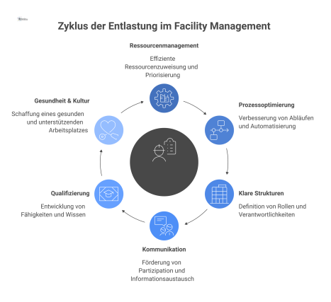 Infografik zeigt sechs Handlungsfelder zur Entlastung im Facility Management: Ressourcen, Prozesse, Strukturen, Kommunikation, Qualifizierung und Gesundheit, verbunden mit Icons.