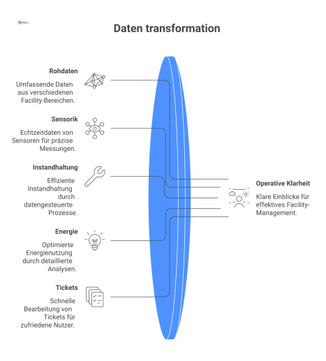 Infografik, die die Umwandlung von Facility-Rohdaten wie Sensorik und Tickets in ein übersichtliches Dashboard mit Leistungsindikatoren darstellt.