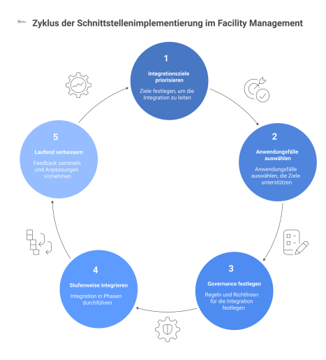 Zirkuläres Prozessdiagramm mit 5 Phasen zur Implementierung von Schnittstellen im Facility Management: Integrationsziele, Anwendungsfälle, Governance, Integration und Verbesserung. 