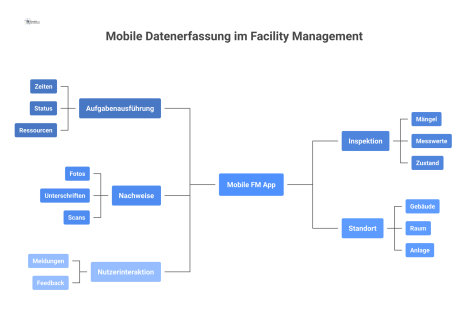 Mindmap mit dem zentralen Element 'Mobile FM App' und fünf Zweigen zu den Themen Aufgabenausführung, Inspektion, Nachweise, Standort und Nutzerinteraktion. 