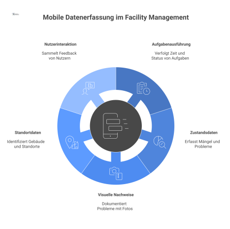 Mindmap-Infografik zur mobilen Datenerfassung im Facility Management mit den Kategorien Aufgabenausführung, Zustandsdaten, visuelle Nachweise, Standortdaten und Nutzerinteraktion.