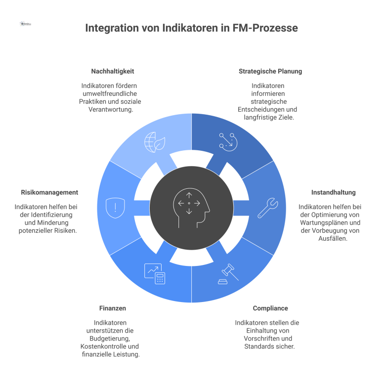 Integration wahrnehmbarer Indikatoren in FM-Prozesse Diagramm, das zeigt, wie der zentrale Hub 'Indikatoren' über Pfeile Informationen in FM-Prozesse wie strategische Planung und Instandhaltung einspeist.