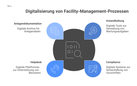 Infografik zur Digitalisierung im Facility Management mit einem zentralen Hub und vier Kernbereichen: Instandhaltung, Compliance, Helpdesk und Anlagendokumentation. 