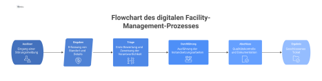 Ein Flowchart zeigt den digitalen Facility-Management-Prozess von einem Auslöser über Workflow-Schritte wie Triage bis zum Ergebnis eines geschlossenen Tickets.