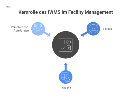 Diagramm zur Transformation von fragmentierten Daten in eine zentrale IWMS-Plattform, die ein transparentes Dashboard für die Gebäudesteuerung ermöglicht. 