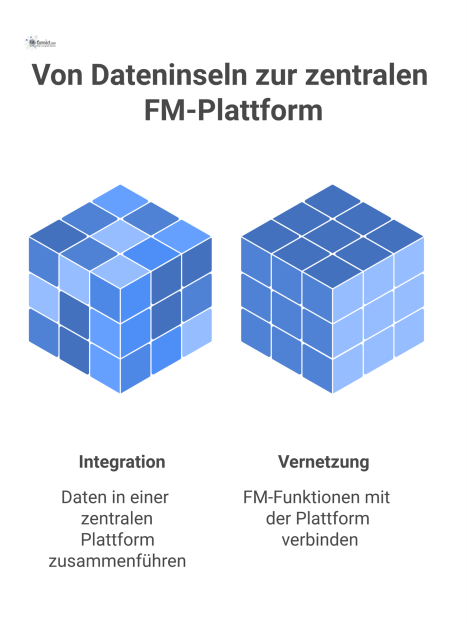  Diagramm, das links isolierte Dateninseln und rechts eine zentrale, vernetzte Digitalplattform für das Facility Management vergleicht. 