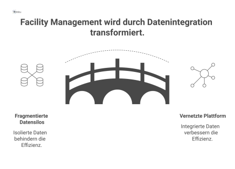 Infografik vergleicht getrennte Datensilos mit unterbrochenen Pfeilen auf der linken Seite und eine zentrale, vernetzte Plattform mit fließenden Linien rechts. 