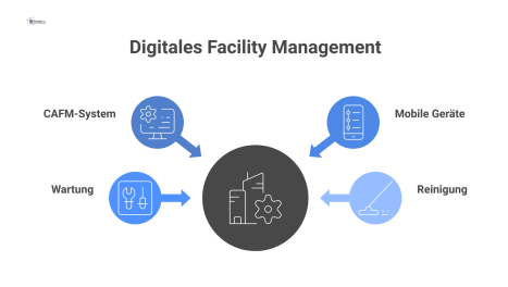 Ein zentrales CAFM-System sendet digitale Aufgaben an mobile Geräte von Technikern, visualisiert durch Pfeile und Icons für Wartung.