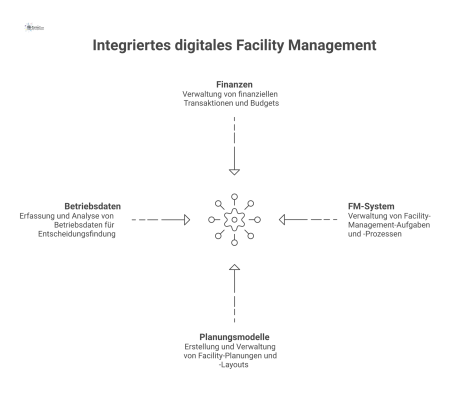 Netzwerkdiagramm einer zentralen Schnittstelle, die die vier System-Blöcke Finanzen, FM-System, Planungsmodelle und Betriebsdaten über Pfeile miteinander verbindet. 
