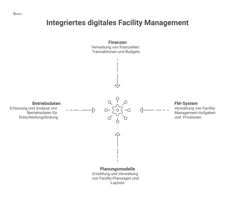 Schnittstelle für digitales Facility Management Netzwerkdiagramm einer zentralen Schnittstelle, die die vier System-Blöcke Finanzen, FM-System, Planungsmodelle und Betriebsdaten über Pfeile miteinander verbindet.