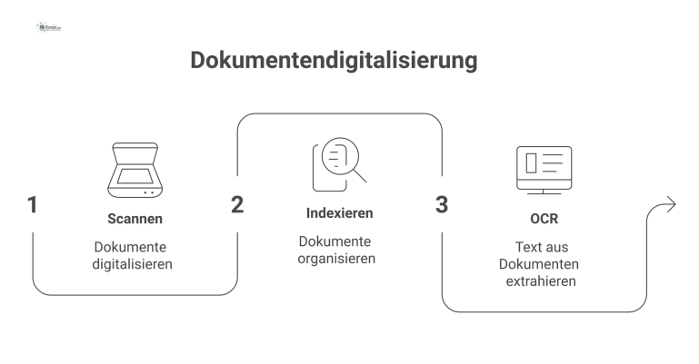 Infografik, die den Prozess der Dokumentendigitalisierung vom physischen Dokument über das Scannen bis zur sicheren digitalen Archivierung darstellt.