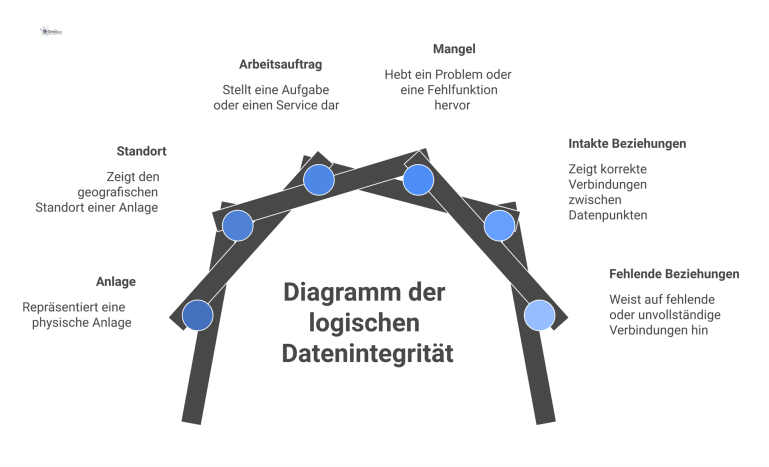 Diagramm der logischen Datenintegrität Netzwerkdiagramm zur logischen Datenintegrität. Es zeigt Icons und ihre Beziehungen. Intakte Beziehungen sind durchgezogene Linien, fehlende sind rot gestrichelt.