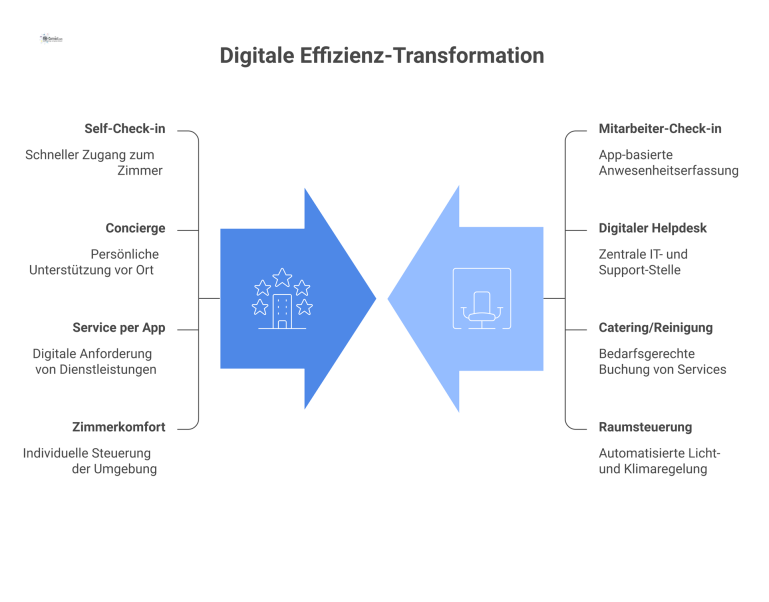 Infografik vergleicht digitale Services aus der Hotelwelt mit Konzepten im Smart Office, wie Self-Check-in oder digitale Helpdesks. 