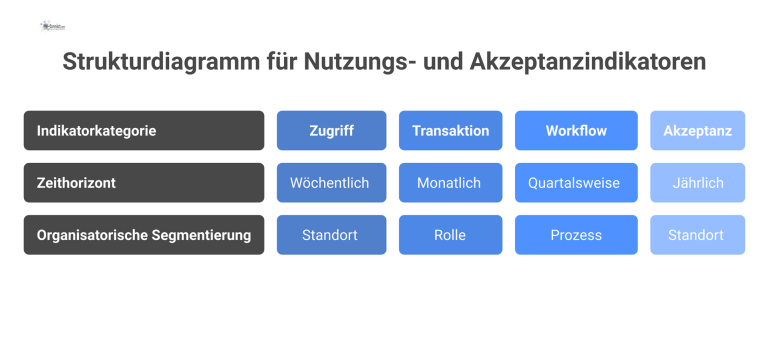 Ein Strukturdiagramm zur Messung von Nutzungsindikatoren, das die drei Dimensionen Indikatorkategorien, Zeithorizont und organisatorische Segmentierung in einem matrixähnlichen Layout darstellt. 