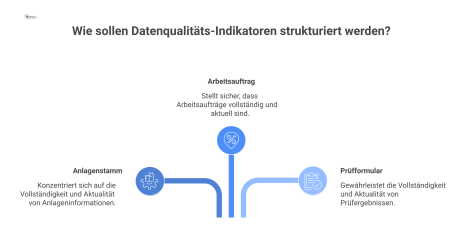 Diagramm der Datenqualitäts-Indikatoren, aufgeteilt in die Kategorien Anlagenstamm, Arbeitsauftrag und Prüfformular mit Kriterien zur Vollständigkeit und Aktualität.