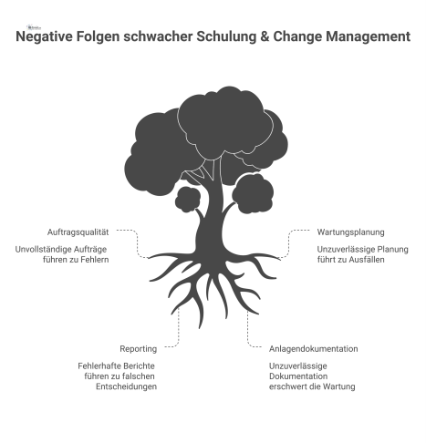 Diagramm der negativen Folgen von schwacher Schulung, die zu Problemen bei Auftragsqualität, Wartungsplanung, Reporting und Anlagendokumentation führen.