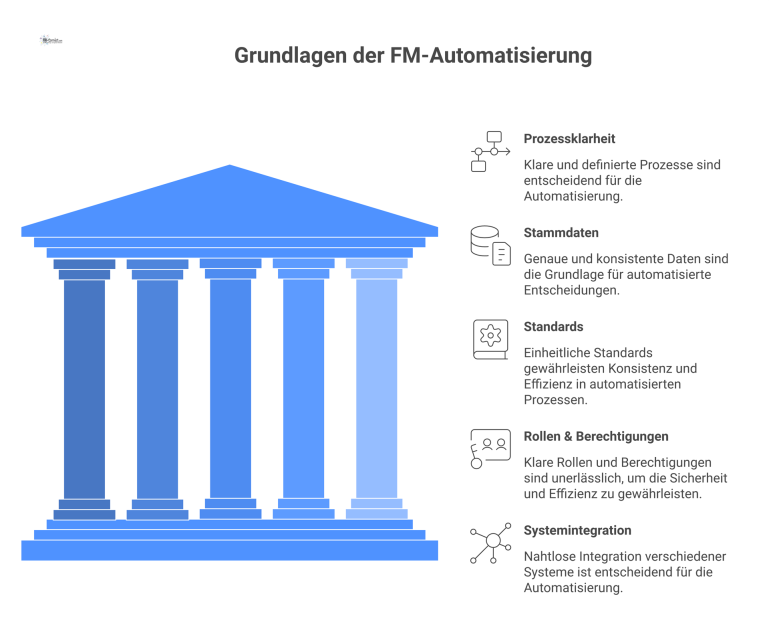 Fünf Säulen, beschriftet mit den Voraussetzungen für FM-Automatisierung, tragen eine Plattform mit der Aufschrift 'Erfolgreiche FM-Automatisierung'.