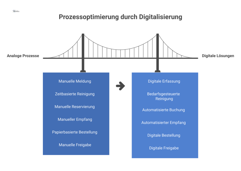 Prozessoptimierung durch Digitalisierung Infografik, die sechs Prozesse wie Störungsmeldung und Raumbuchung in einer Vorher-Nachher-Gegenüberstellung zur Veranschaulichung der Digitalisierung zeigt.