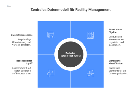 Infografik mit dem zentralen Hub 'Zentrales Datenmodell für FM', von dem vier Pfeiler für Transparenz und Verfügbarkeit ausgehen.