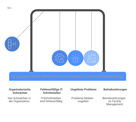 Ursache-Wirkungs-Diagramm, das vier organisatorische Schwächen als Ursachen für fehleranfällige IT-Schnittstellen, ungelöste Probleme und Betriebsstörungen darstellt. 
