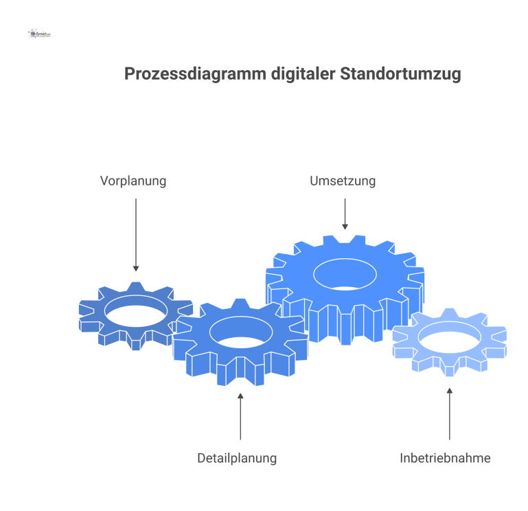 Ein Prozessdiagramm mit vier horizontalen Phasen, das den Ablauf eines digitalen Standortumzugs von der Vorplanung bis zur Inbetriebnahme darstellt.
