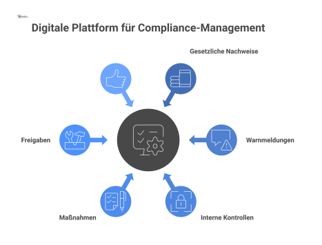 Prozessdiagramm einer zentralen Plattform, die Inputs wie Nachweise und Kontrollen in Aufgaben und Maßnahmen für die Auditbereitschaft umwandelt. 
