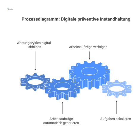 Prozessdiagramm zur digitalen präventiven Instandhaltung, das die drei Phasen Definition, Automatisierung und Kontrolle zur Sicherung der Betriebssicherheit darstellt. 