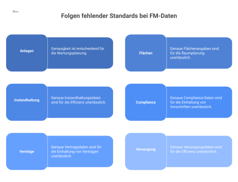 Infografik zu sechs FM-Datenbereichen, die jeweils die Qualitätsanforderung und die negative operative Folge bei Nichtbeachtung mit Icons darstellt. 