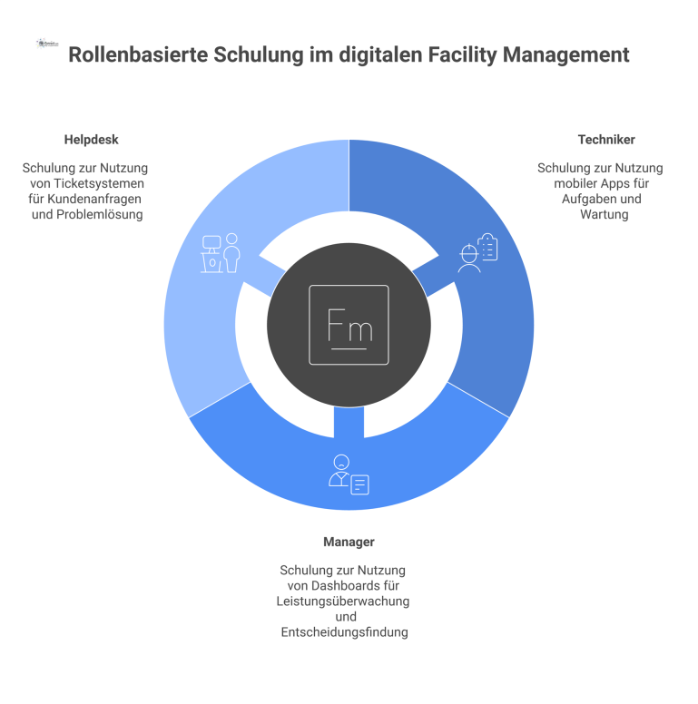 Diagramm eines zentralen Hubs für digitale FM-Tools, der mit den Nutzergruppen Techniker, Manager und Helpdesk verbunden ist. 