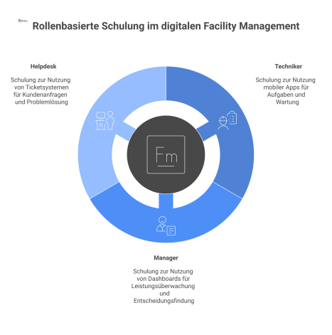 Diagramm eines zentralen Hubs für digitale FM-Tools, der mit den Nutzergruppen Techniker, Manager und Helpdesk verbunden ist. 
