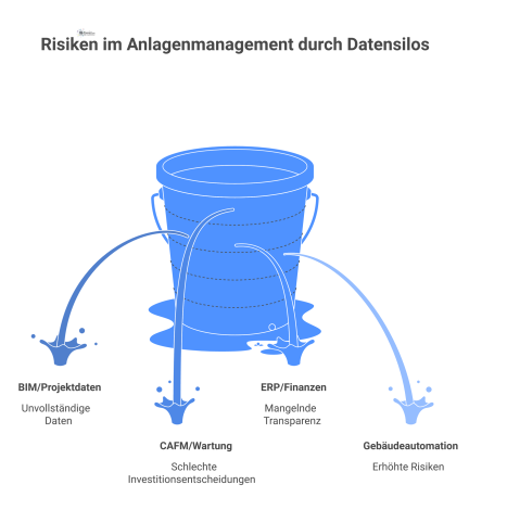 Infografik zeigt vier Datensilos, die zu einem zentralen Warnsymbol mit Konsequenzen wie erhöhten Risiken und mangelnder Transparenz führen. 