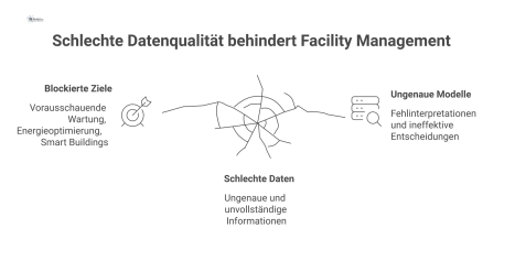 Infografik, die zeigt, wie schlechte Datenqualität als bröckelndes Fundament die digitale Innovation im Facility Management untergräbt und blockiert. 