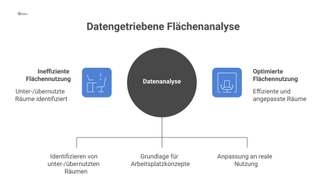 Diagramm zur Rolle der Datenanalyse, die zu Flächenbewertung, Planungssteuerung und Serviceanpassung führt, basierend auf Flächen- und Belegungsdaten. 